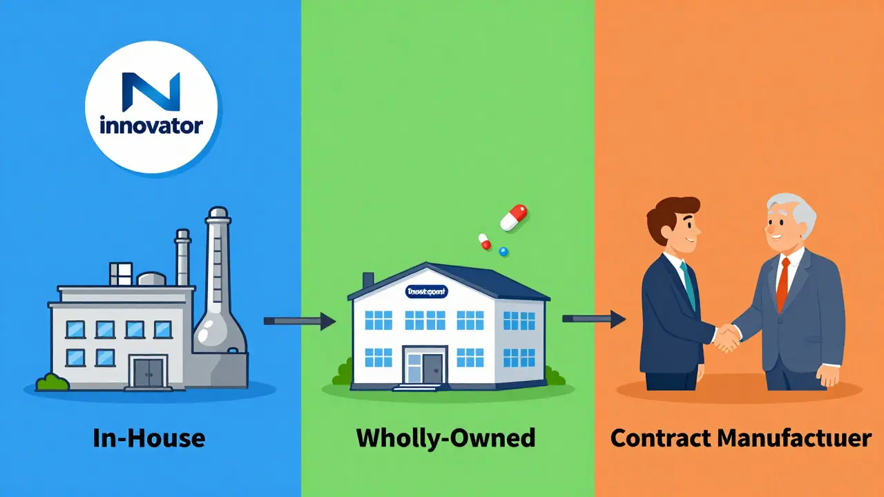 Illustration comparing in-house, subsidiary, and contract manufacturing models for drugs